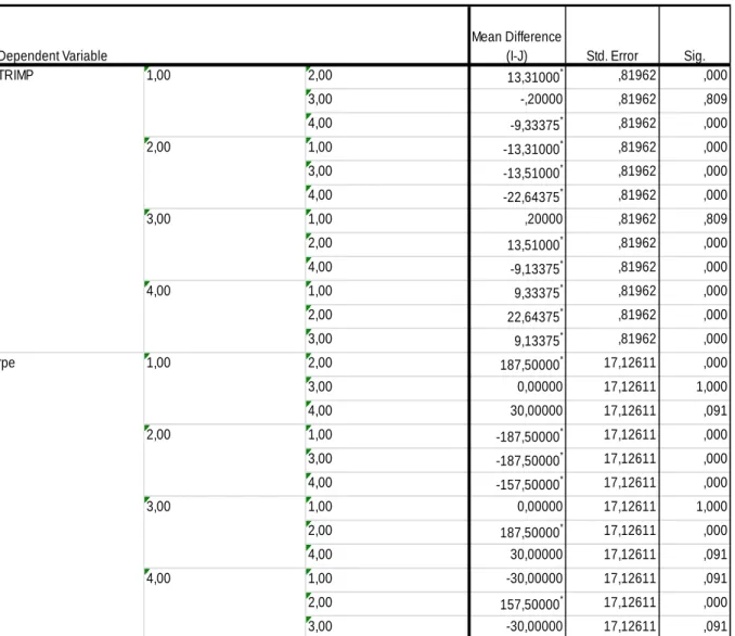 Tableau 8: influences de l’interaction (RPE)   x  (TRIMP) sur les variations de la valeur  charge d’entrainement durant les quatre séances du microcycle1 