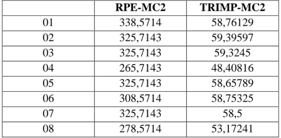 Tableau 9: valeurs moyennes de RPE et TRIMP du microcycle de compétition (MC2) 