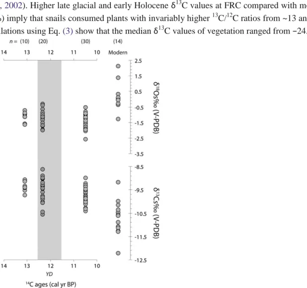 Figure  6.  Late glacial, early Holocene and modern  δ 18 Os and δ 13 Cs values from FRC