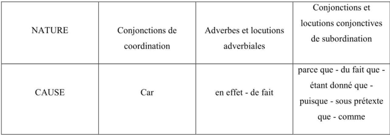 Tab. 02 : Tableau récapitulatif des principaux connecteurs logiques. 