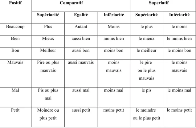 Tab. 04 : Tableau résumant les différentes nuances de la comparaison. 
