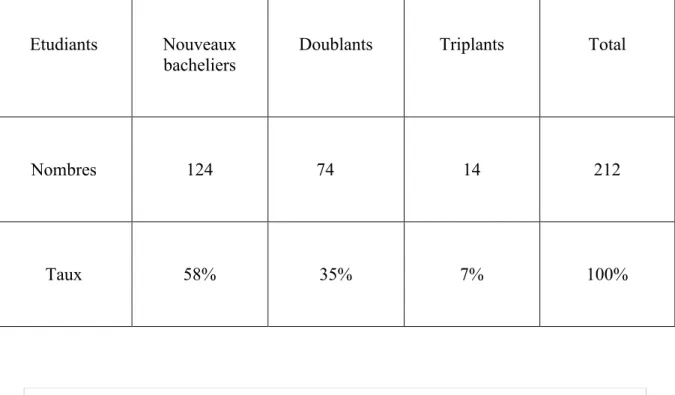 Tab. 08 : Répartition des étudiants selon leurs degrés de réussite. 
