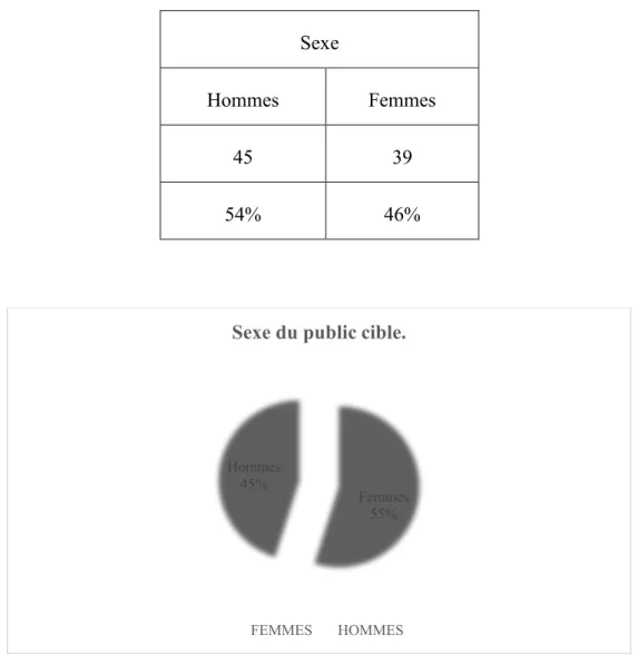 Fig. 05 : Sexe du public cible. 