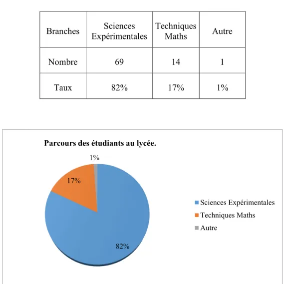 Fig. 06 : Parcours des étudiants au lycée. 