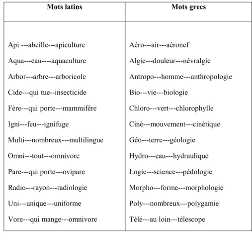 Tab. 06 : tableau donnant des exemples de la composition des mots scientifiques. 