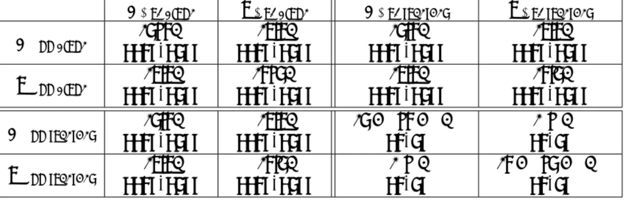 Table 6: Payoff for the Battle of the Sexes game. B is for Boxing, O is for Opera. If the players choose to be together, and it is realized, then each obtains an additional fixed payoff  > 0 in any outcome.