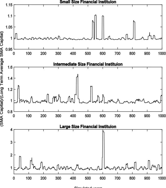 Figure 2. Ratio of the SMA capital to the long term average (Case 2) 