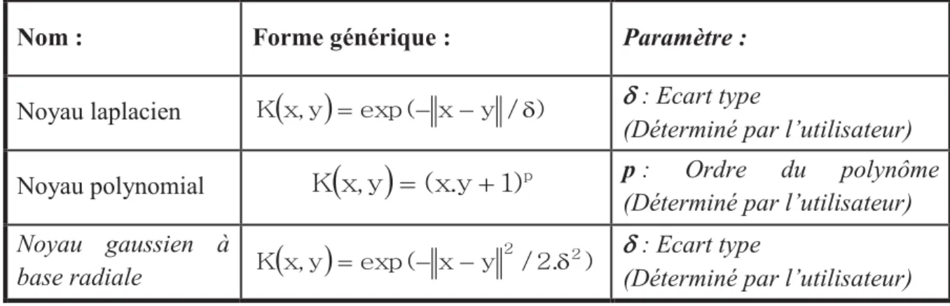 Tableau III.1 : Fonctions noyaux avec leurs paramètres 
