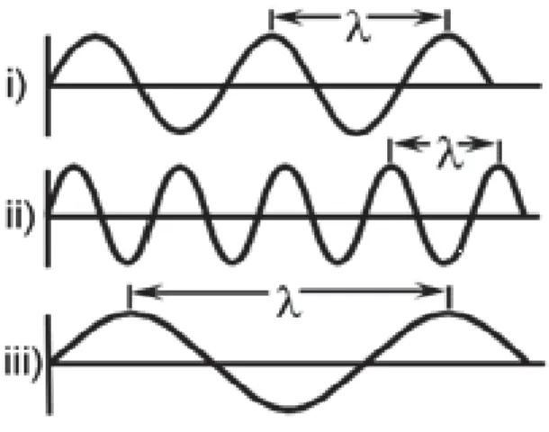 Figure I.3 : La longueur d’onde. 