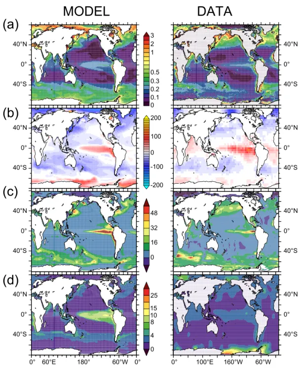 Fig. 1. Spatial maps of modeled (left hand panels) and observed (right hand panels) (a) surface chlorophyll a (µg l −1 ), (b)surface 1pCO 2 (ppm), (c) the ocean to atmosphere N 2 O flux (g N m −2 yr −1 ), and (d) surface DMS (nM).