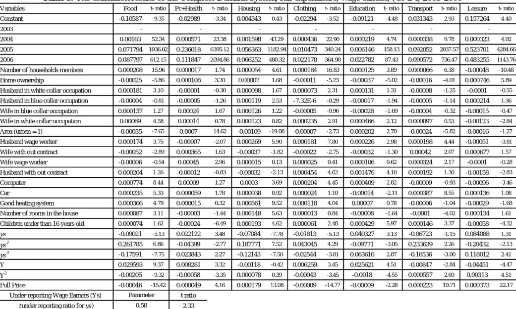 Table 9: The estimation results of the Complete Demand System, full expenditure, wage earners, (GMM) 2003-2006 