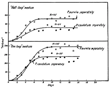 Figure 2.10 – Evolution du nombre de Paramecium caudatum et Paramecium aurelia en fonction du temps (en jours) dans un milieu “half-loop” (en haut) et dans un milieu “one loop” (en bas), tiré de Gause (1934).