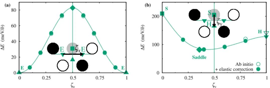 Figure 3. Energy variation of the dislocation along different paths in BCC tungsten [43]: