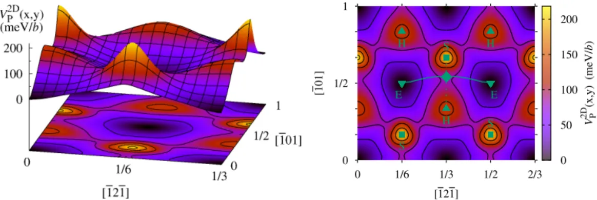 Figure 4. 2D Peierls potential of the 1/2 〈 111 〉 screw dislocation in BCC tungsten [43]