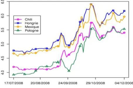 Figure I. 4. Représentation des degrés de séisme au l’échelle de Richter dans 4 pays. 