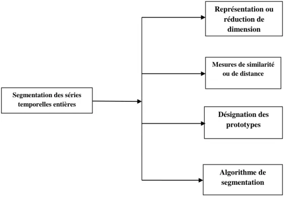 Figure II. 2.  Un aperçu des quatre composants de la segmentation des séries temporelles.