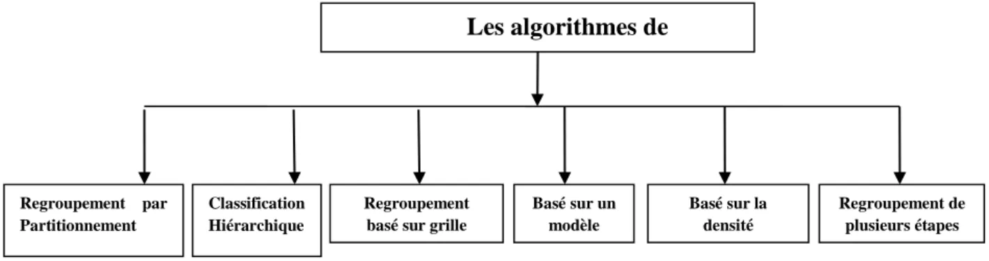 Figure II. 5.  Les approches de classification.