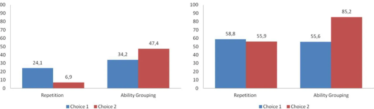 Figure 1: Proportion of low-performing women (left) and men (right) for Choice 1 and Choice 2.