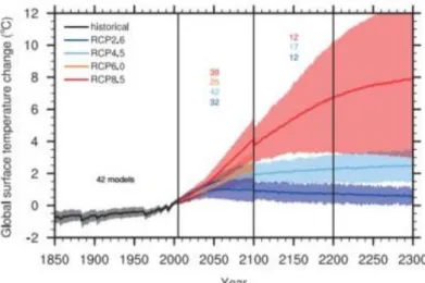 Figure 1.8 : Moyenne des changements de température de surface obtenu avec plusieurs modèles de prédiction  (basée sur la période 1986-2005) pour 2046-2065 et 2081-2100 en fonction des quatre scénarios de prédictions  prévu par le GIEC