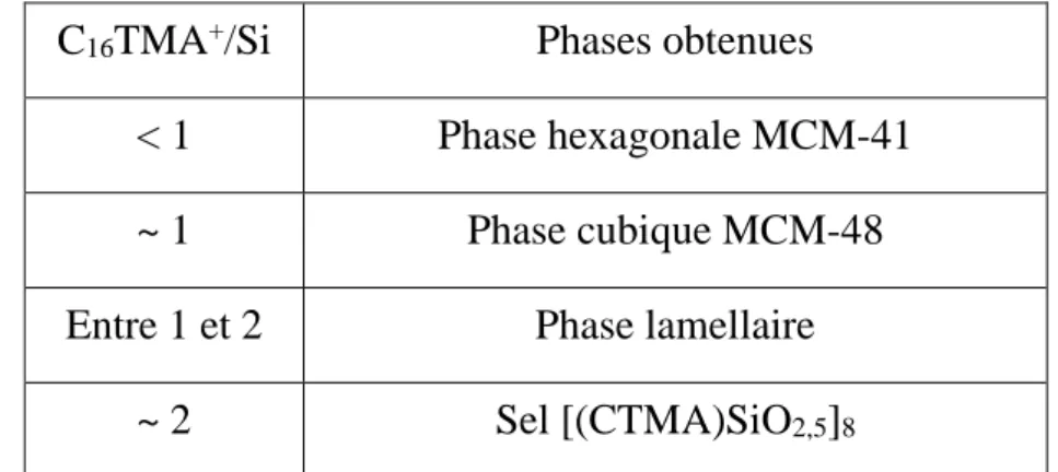 Tableau 1.2 : Influence du rapport C 16 TMA + /Si sur la nature de la phase obtenue. 