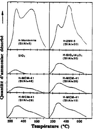 Figure  1.7 :  Thermodésorption  programmée  d’ammoniac  pour  différentes  phases  MCM-41,  comparée à celle d’autres matériaux