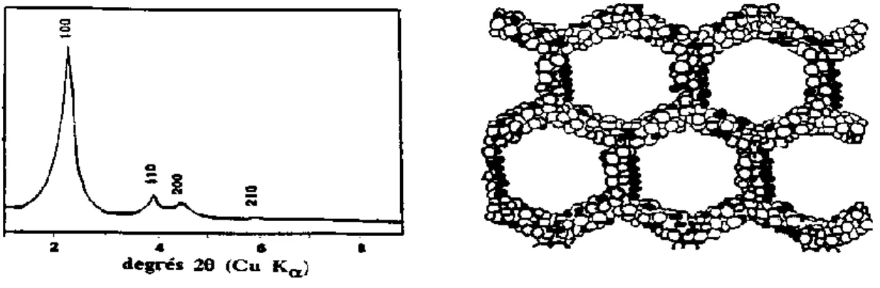 Figure  2.2 :  Diffractogramme  de  rayons  X  de  la  phase  MCM-41  et  une  représentation  schématique de la structure suivant [001]