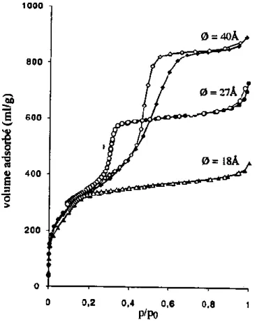 Figure  2.7 :  Isothermes  d’adsorption  et  de  désorption  d’azote  à  77K  sur  différents  échantillons de MCM-41