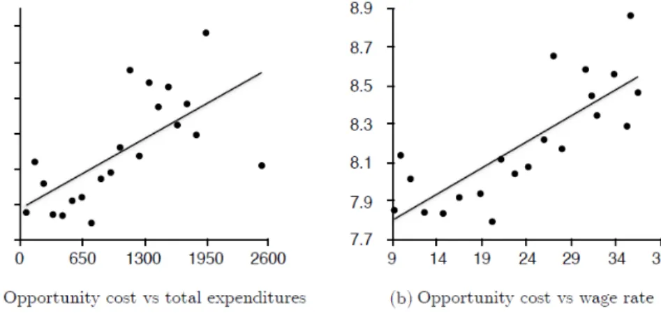 Figure 1: Total Expenditures, Wage Rate, and The Shadow Price of Time.
