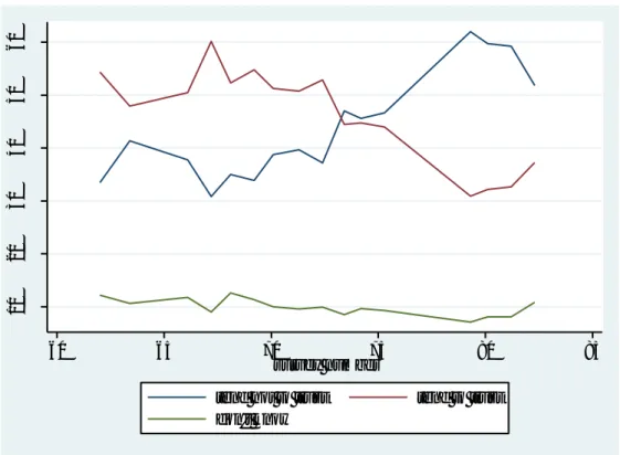 Figure 4: trust in the European Union from 2004 to 2014 7