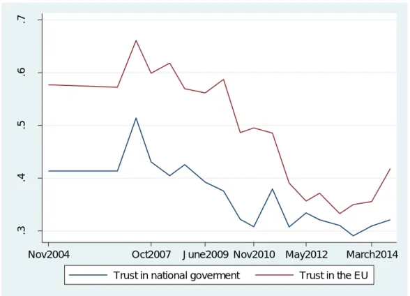 Figure 5: Trust in the EU and trust in national governments  