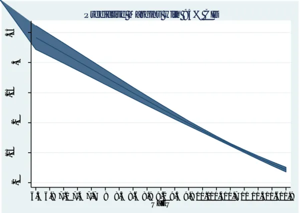 Figure 12. Predictive margins: average euro zone unemployment (escapist) 