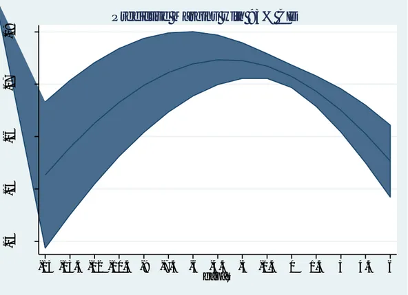 Figure 14. Predictive margins: gap between national and euro zone average unemployment (escapist) 