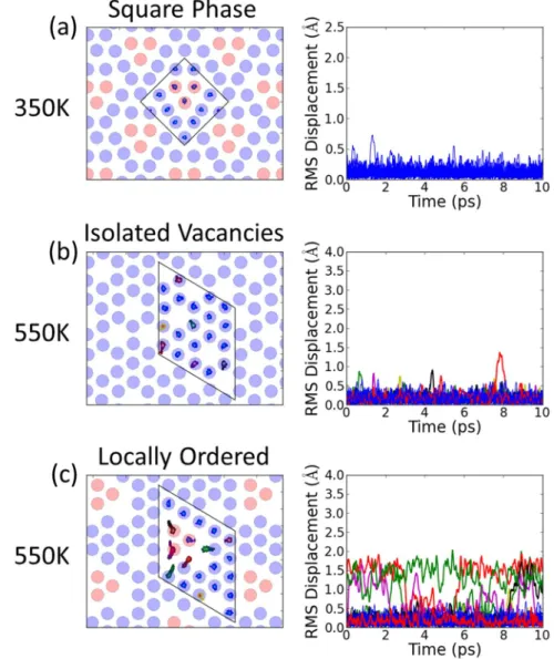 Figure 4.  Molecular dynamics simulation of diffusion in Na x CoO 2  in the square and disordered phases