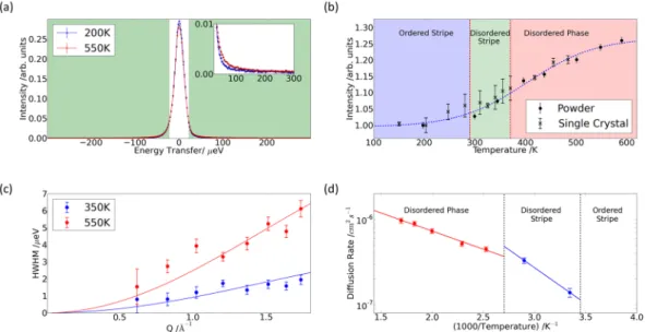 Figure 5.  Quasi-elastic neutron scattering measurements of diffusion in Na 0.8 CoO 2 