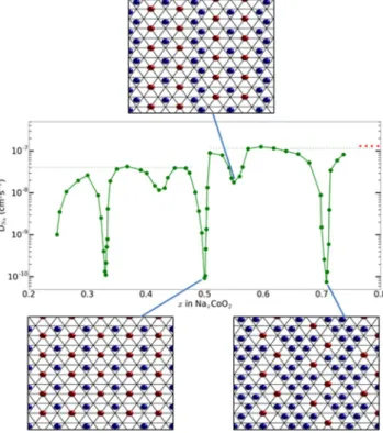 Figure 6 shows the concentration, x, dependence of the self-diffusion coefficient, D *, of Na x CoO 2  measured at  room temperature using the potentiostatic intermittent titration technique (PITT) from ref