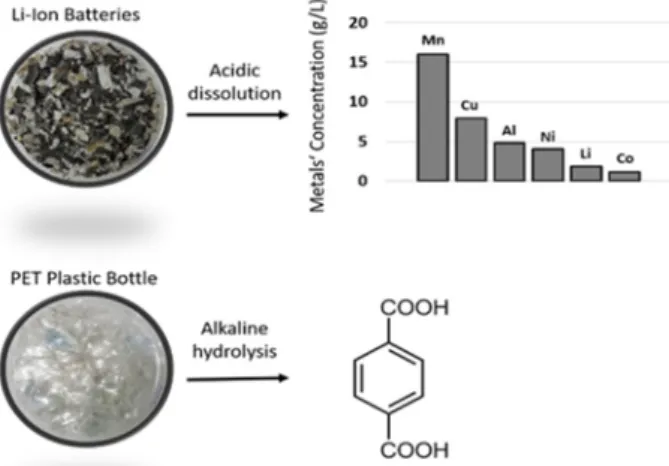Figure 1. Dissolution of Li-ion batteries (top) and alkaline hydrolysis of plastic bottles (bottom)