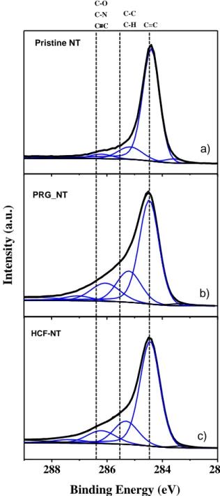 Figure 1:  XPS survey at each grafting step