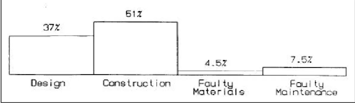 Figure 1.3:Principales causes des problèmes de durabilité des structures  de béton 