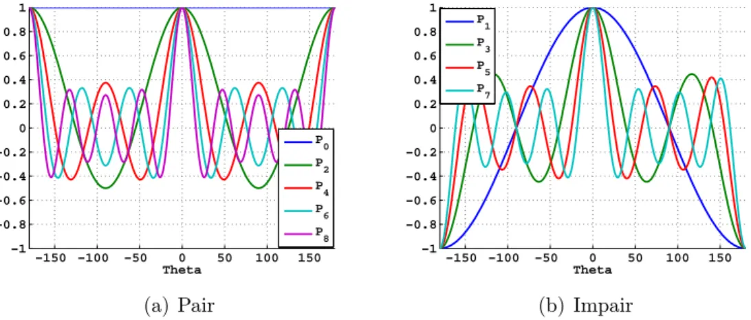 Figure 2.8 – Polynômes de Legendre en fonction de θ pour les 8 premières valeurs de N