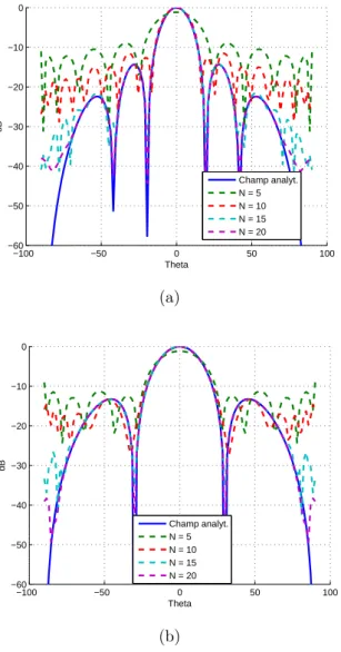 Figure 2.11 – Comparaison de l’intensité de rayonnement (expression analytique) de l’antenne à ouverture et sa reconstruction après décomposition en modes  sphé-riques pour différentes valeurs de N : (a) dans le plan φ = 0° et θ varie (b) dans le plan φ = 