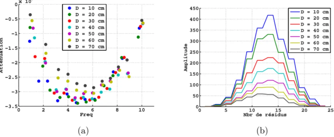 Figure 2.36 – (a) Pôles des impulsions à différentes distances (b) Résidus corres- corres-pondant aux pôles des impulsions en temporel en fonction de la distance