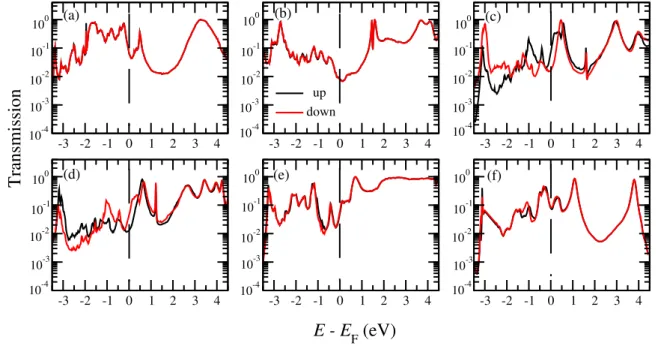 Figure 9. Spin-resolved zero-bias transmission functions (in logarithmic scale) with the anti-parallel magnetic alignment of two Ni electrodes for (a) M1, (b) M2, (c) M3, (d) M4, (e) M5 and (f) M6 molecular junctions