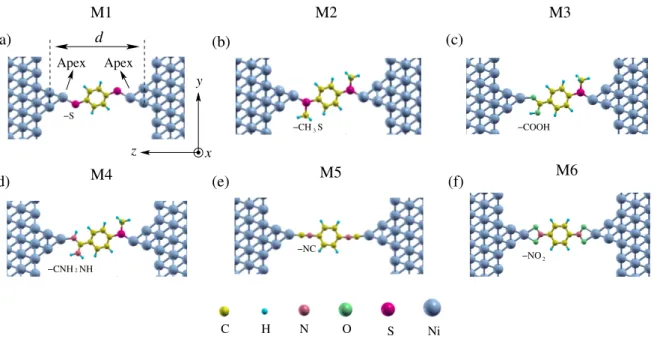 Figure 1. Schematic representation of optimized atomic structures for benzene- benzene-based molecules with different anchoring groups connecting two Ni(111) electrodes.