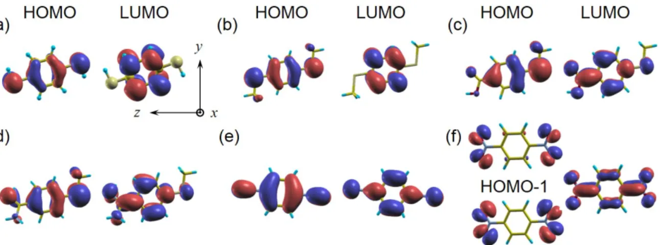 Figure 2. HOMO and LUMO molecular orbitals in gas phase for the same molecules as in Fig.1