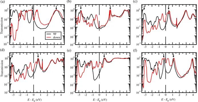 Figure 3. Spin-resolved zero-bias transmission functions (in logarithmic scale) with the parallel magnetic alignment of two Ni electrodes for (a) M1, (b) M2, (c) M3, (d) M4, (e) M5 and (f) M6 molecular junctions