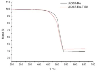 Table 1 Concentration of Ti and Ru in di ﬀ erent MOFs