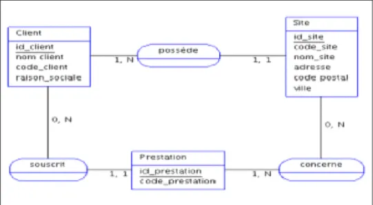 Figure I.9 : Exemple d'un MCD 