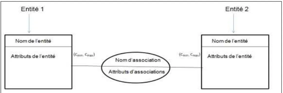 Figure I.10 : Un modèle de diagramme de classe  I.1.6. Les « modèles » des SIG : [2] 