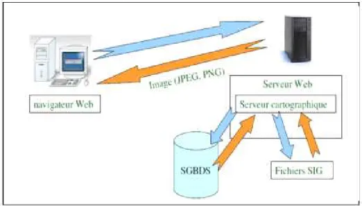 Figure I.14: Principe de fonctionnement d'un webmapping 