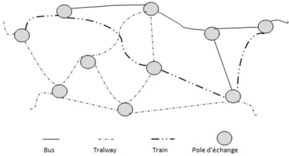 Figure II.2 : Exemple de réseau multimodal 